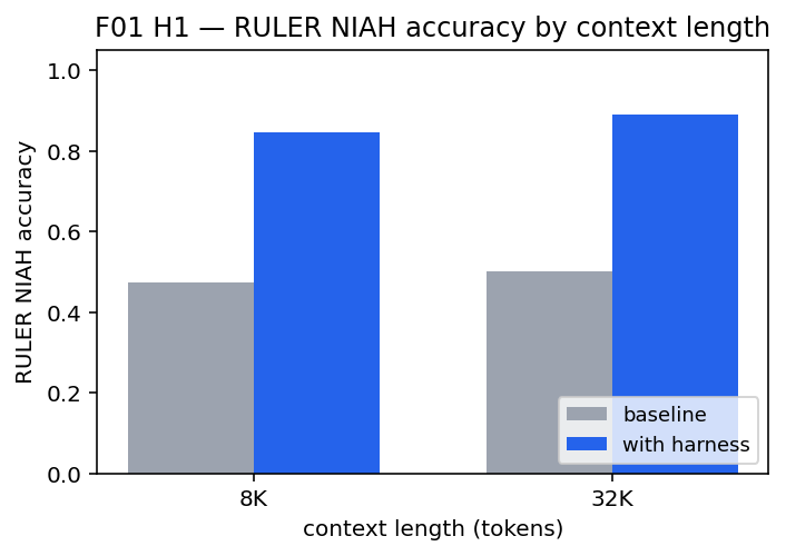 Bar chart: RULER NIAH accuracy at 8K, 16K, 32K tokens — baseline drops with context length; treatment stays near ceiling.