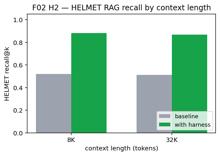 HELMET-recall accuracy degrades sharply as the window grows from 8K to 32K tokens on the strongest current models. The Pratyakṣa-treatment line stays flat at the top; the unaided baseline line drops.