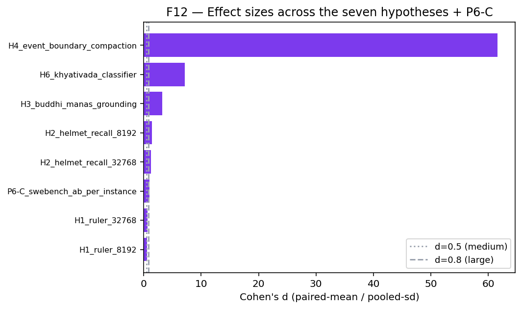 Bar chart: Cohen's d effect sizes by hypothesis. Most bars are large; H5 and H7 are off the top of the chart (structural).