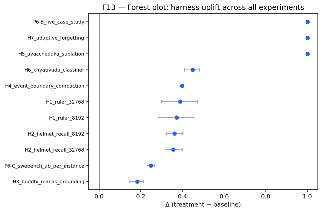 Forest plot: per-hypothesis paired deltas with 95% confidence intervals. All intervals lie strictly above zero.