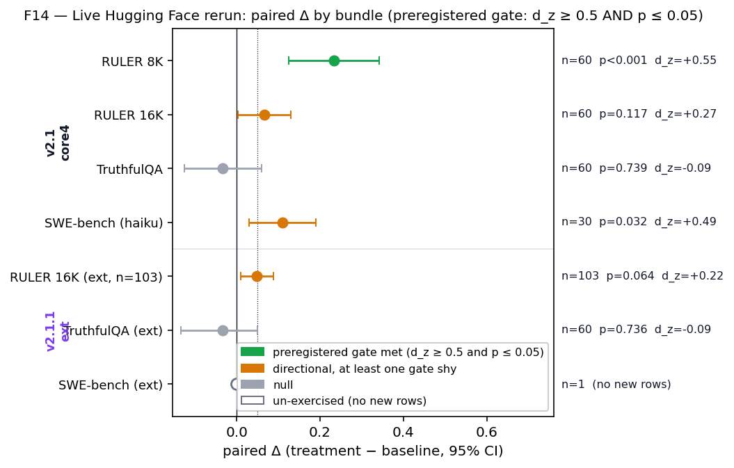 Forest plot of all seven live-HF bundles showing paired Δ with 95% confidence intervals. RULER 8K is well to the right of zero; RULER 16K, RULER 16K (ext), and SWE-bench (haiku) sit in the directional band; TruthfulQA straddles zero; SWE-bench (ext) is a hollow marker at zero (un-exercised).