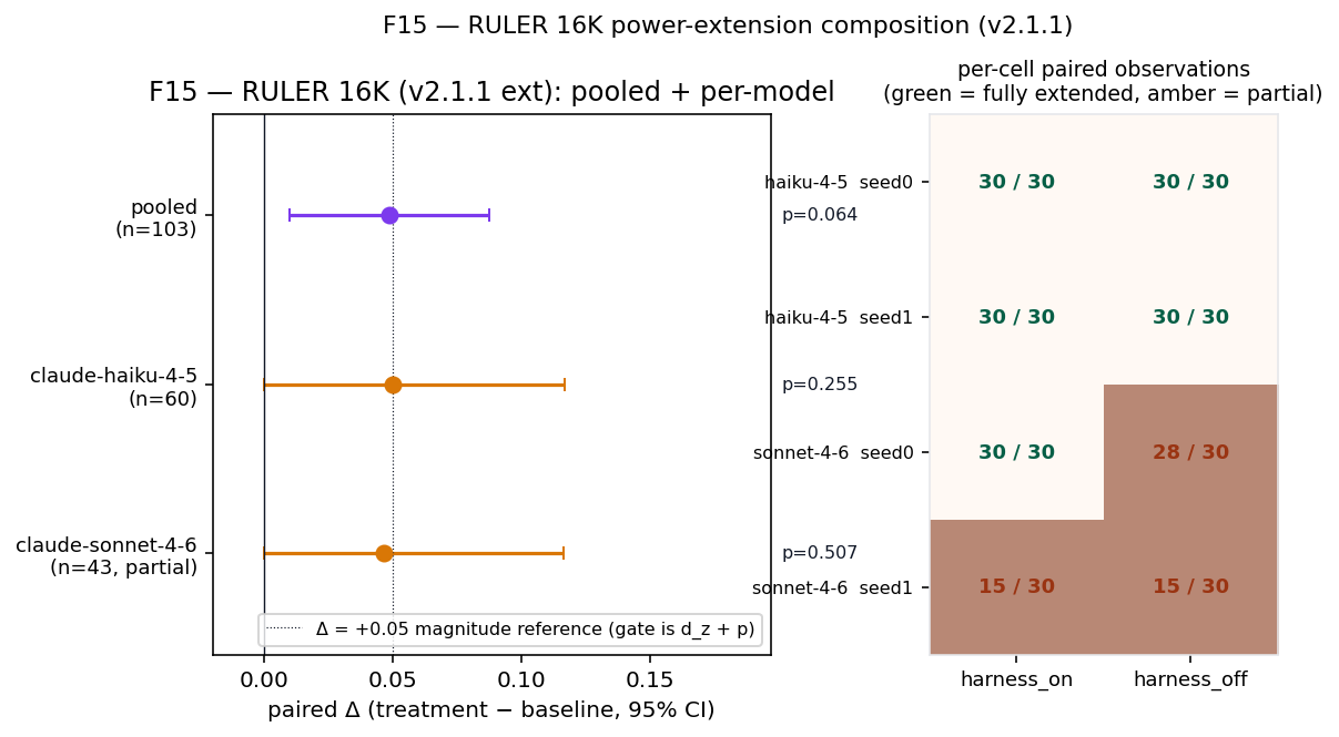 Two-panel figure: left shows pooled and per-model paired deltas for RULER 16K extension with 95% bootstrap CIs; right shows a per-cell observation-count grid, green for cells that reached N=30 and amber for partial cells.