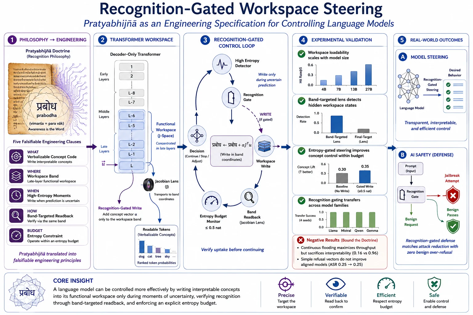 Graphical abstract: Pratyabhijñā philosophy translated into five falsifiable engineering clauses, the transformer workspace, the recognition-gated control loop, experimental validation, and real-world outcomes