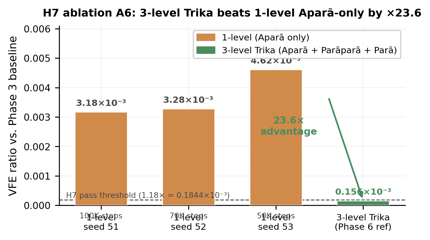 A6 hierarchy ablation
