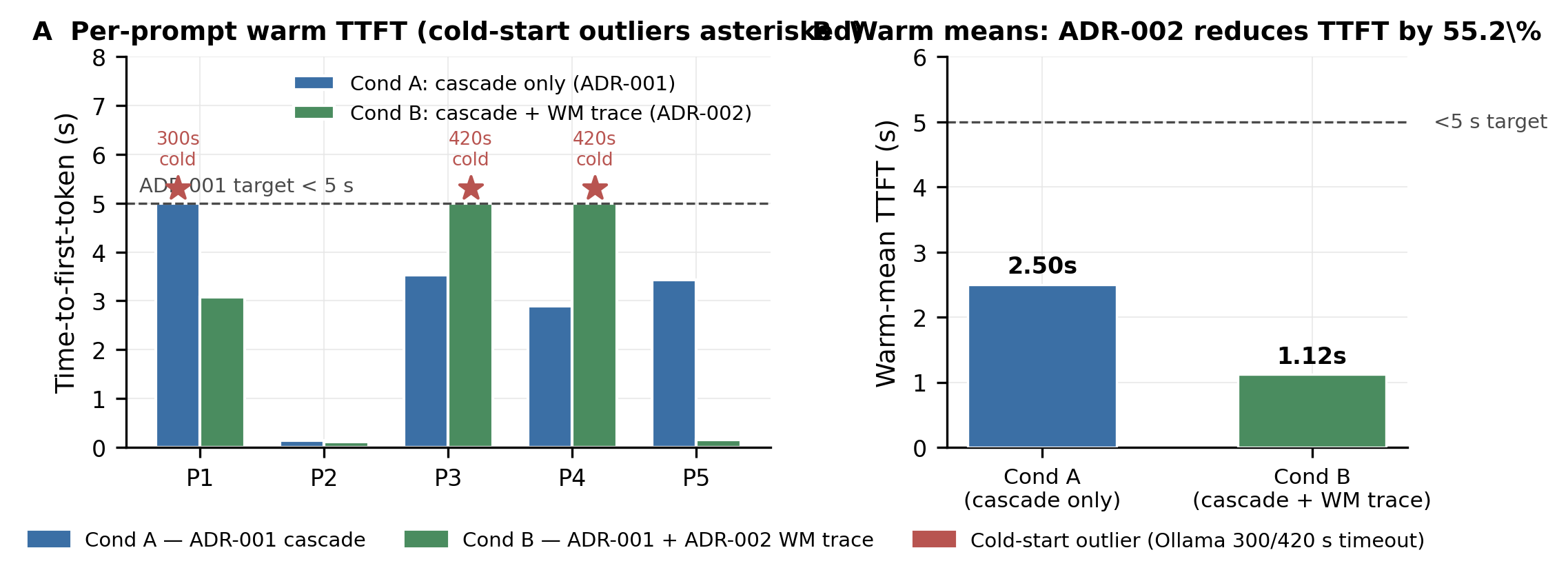TTFT warm vs cold