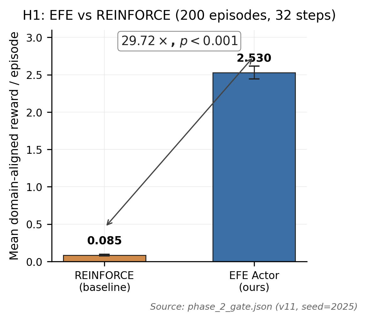 H1 EFE vs REINFORCE