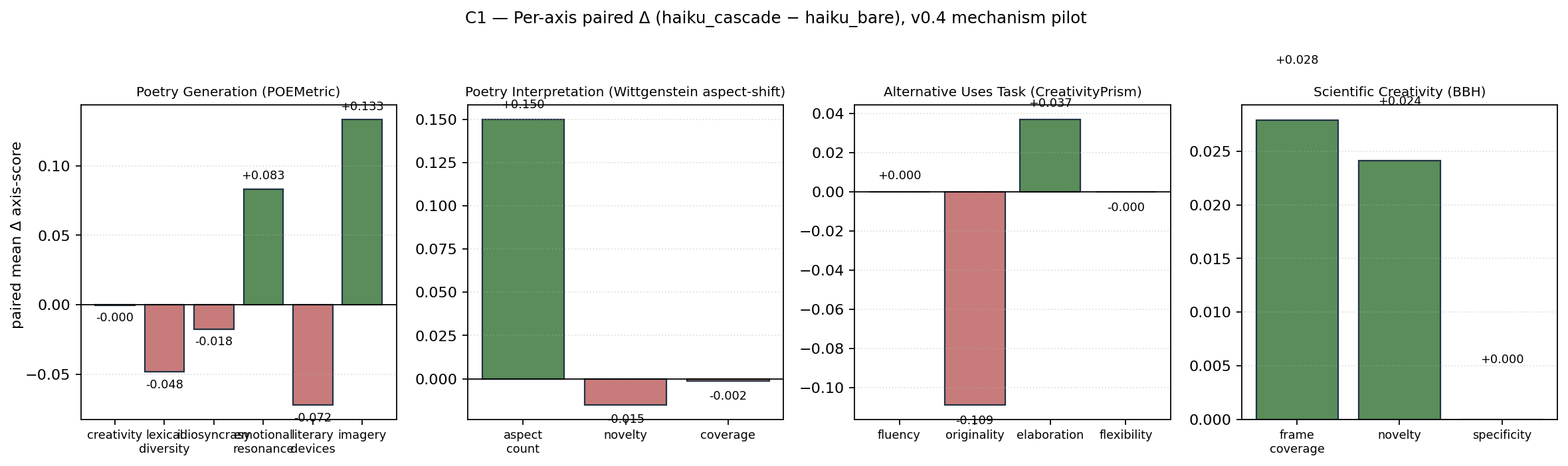 Per-axis effect-size bar chart for the four primary cascade-vs-bare contrasts (H1–H4). Each bar is a paired Δ on one axis (form, depth, novelty, accuracy, …); axes are domain-specific.