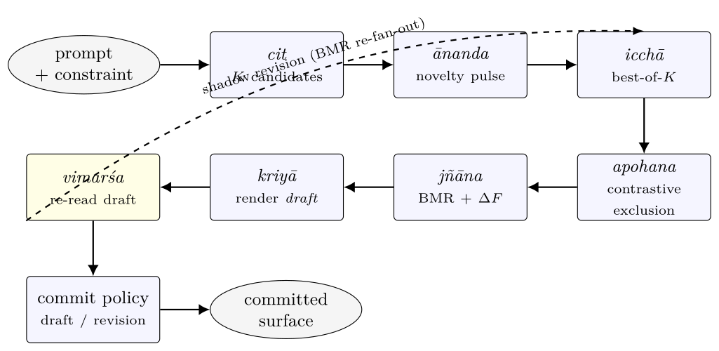 Five-śakti cascade flowchart: prompt → cit (K candidates) → ānanda (novelty pulse) → icchā (best-of-K) → apohana (exclusion / BMR) → jñāna (selection + ΔF) → kriyā (render) → vimarśa (reflexive read) → commit-policy multiplexer → committed surface.