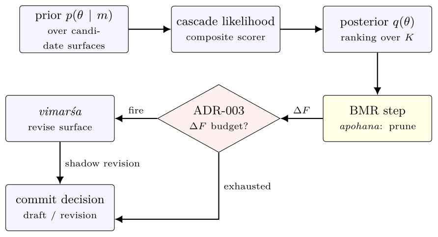 Active inference loop in PCE: prior over surfaces → cascade-as-likelihood (composite scoring) → posterior → vimarśa-as-BMR pruning → ADR-003 F-budget gate → commit decision.