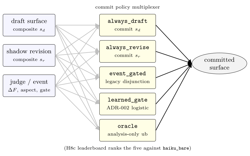 Commit-policy multiplexer: (draft, shadow_revision, judge_pair) feed into five policies — always_draft, always_revise, event_gated, learned_gate, oracle — that pick the committed surface.