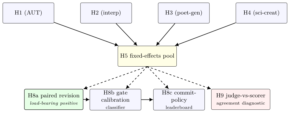 Hypothesis dependency tree: H1 / H2 / H3 / H4 → H5 (fixed-effects pool); H8a (within-arm paired revision-vs-draft); H8b (gate calibration F1); H8c (commit-policy leaderboard); H9 (judge sensitivity).
