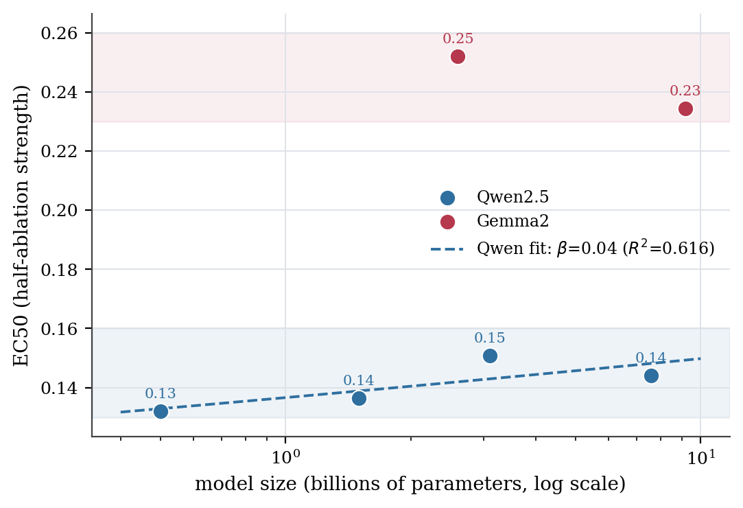 Refusal EC50 across six models, by family and size