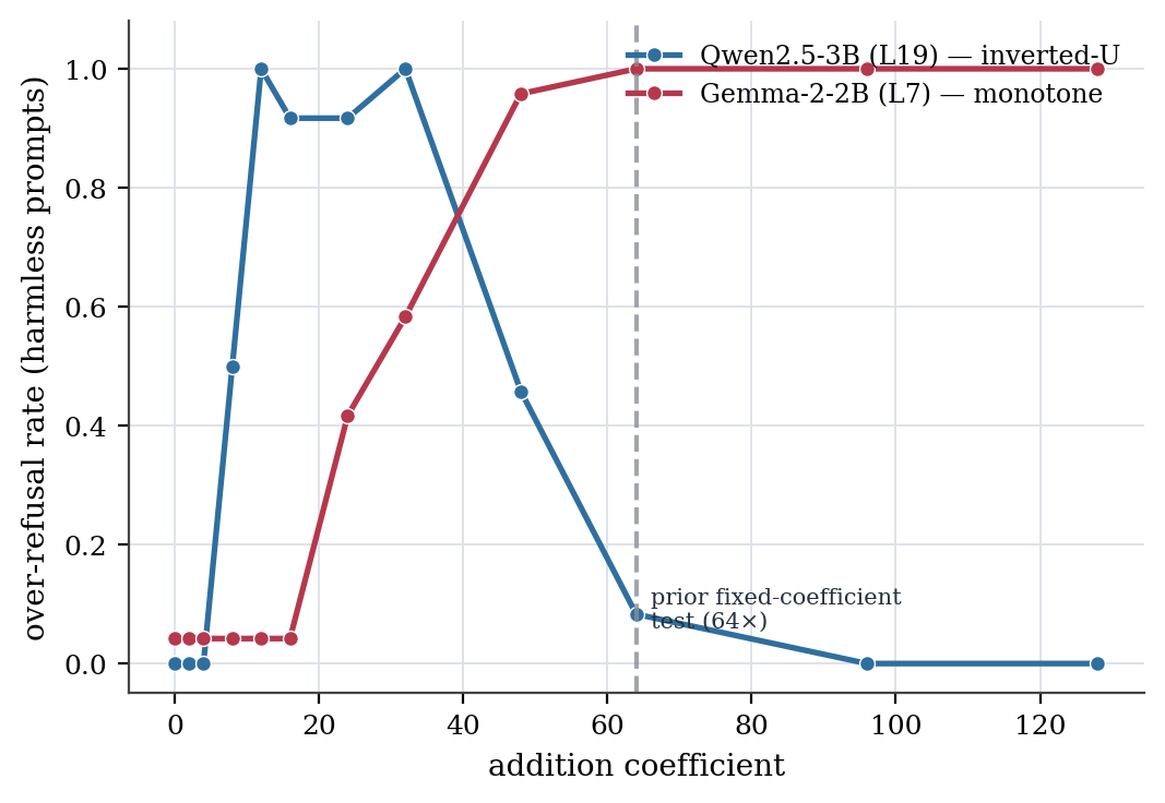 Addition dose-response in Gemma and Qwen